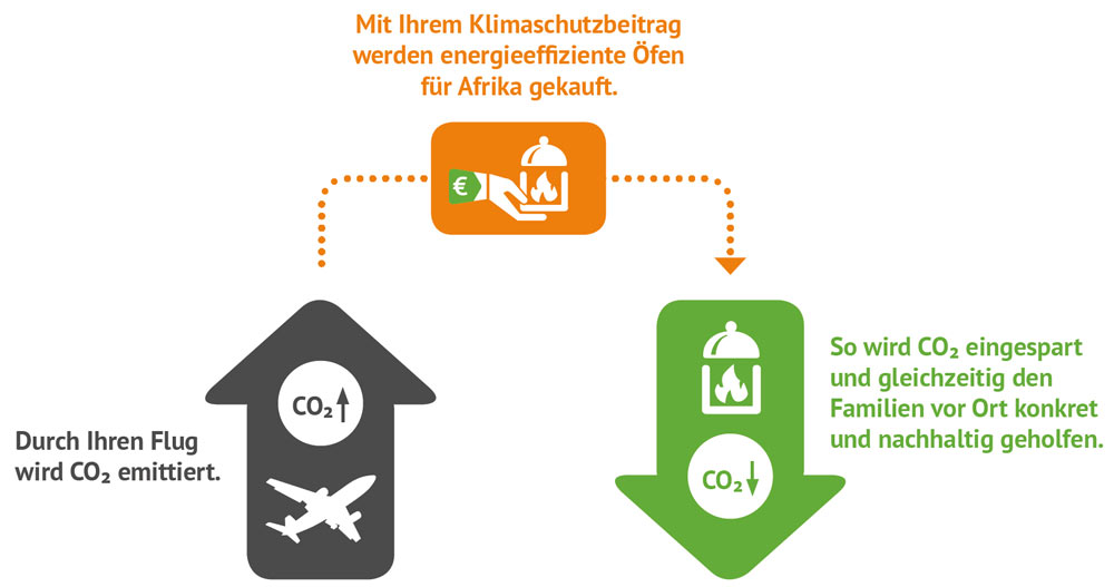 Klimaschutz | ETI - Ihr Sonnenspezialist